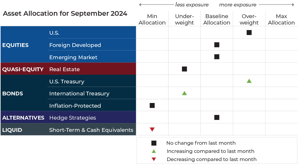 September 2024 asset allocation changes grid for Bluegrass Capital Advisors risk-managed global portfolios