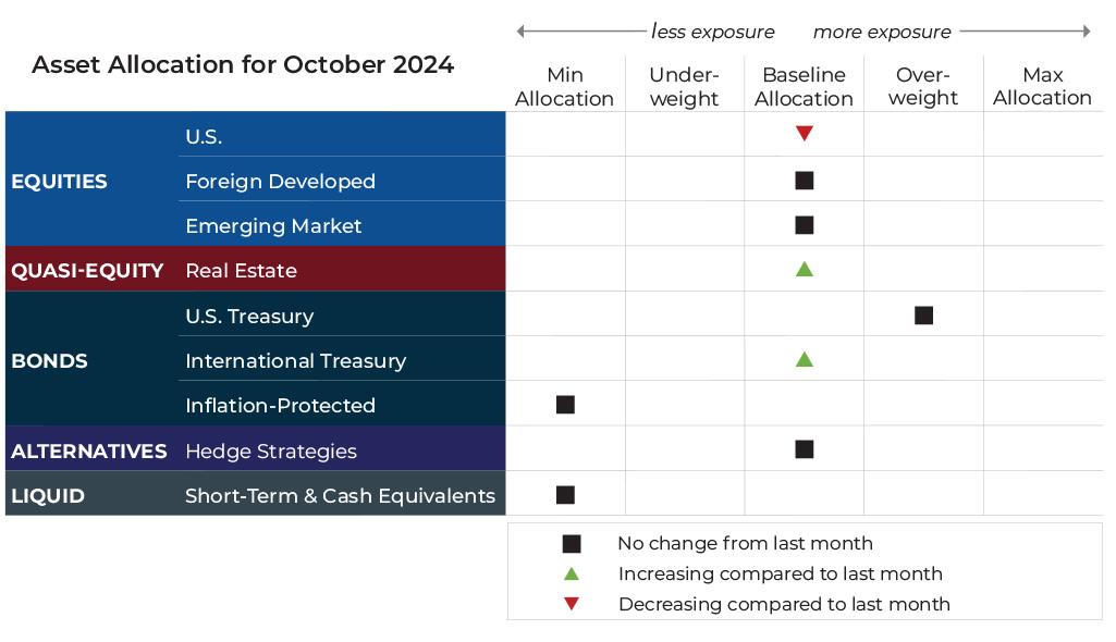 October 2024 asset allocation changes grid for Bluegrass Capital Advisors risk-managed global portfolios