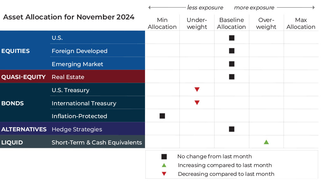 November 2024 asset allocation changes grid for Bluegrass Capital Advisors risk-managed global portfolios