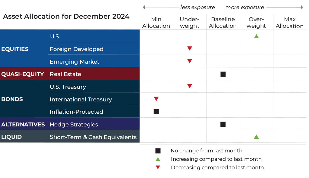 December 2024 asset allocation changes grid for Bluegrass Capital Advisors risk-managed global portfolios