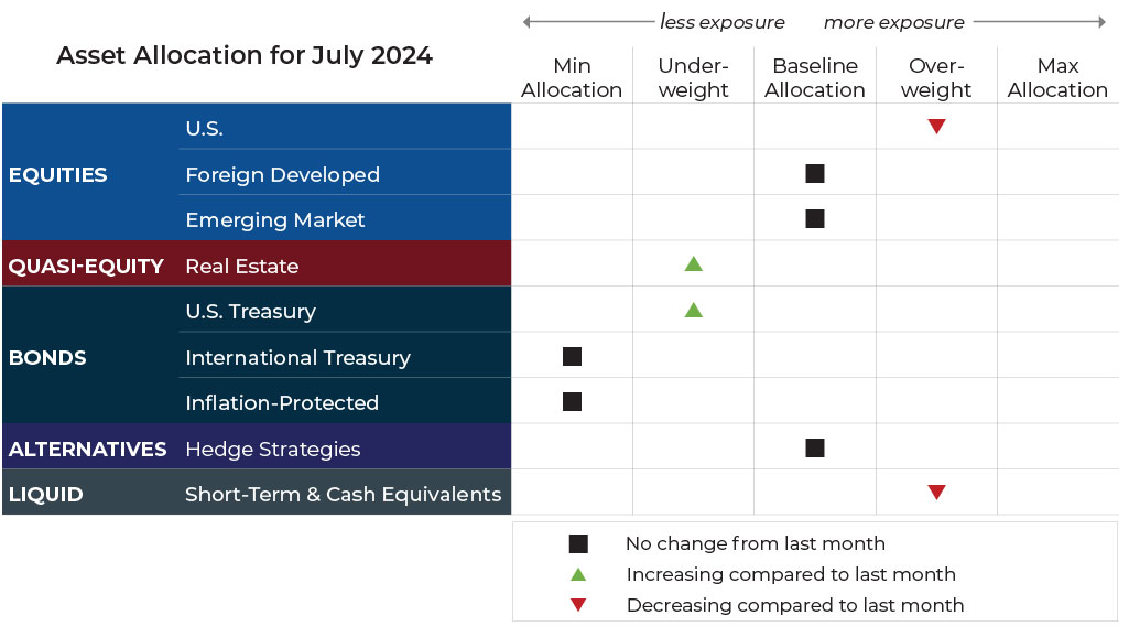 July 2024 asset allocation changes grid for Bluegrass Capital Advisors risk-managed global portfolios