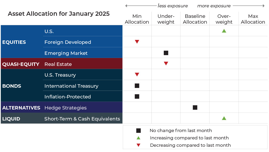 January 2025 asset allocation changes grid for Bluegrass Capital Advisors risk-managed global portfolios