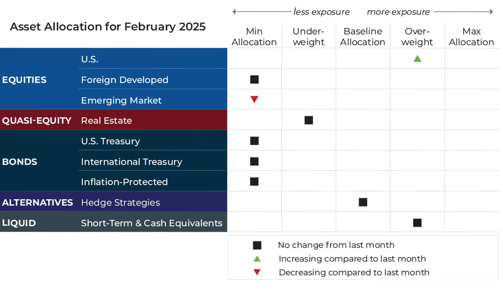 February 2025 asset allocation changes grid for Bluegrass Capital Advisors risk-managed global portfolios