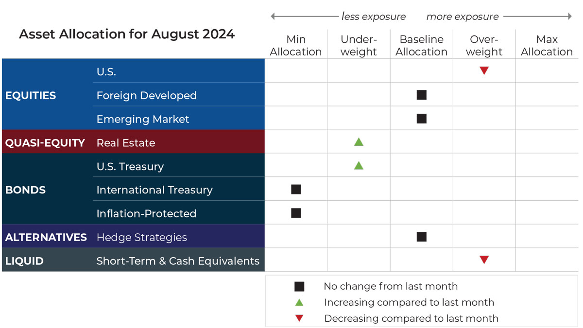 August 2024 asset allocation changes grid for Bluegrass Capital Advisors risk-managed global portfolios